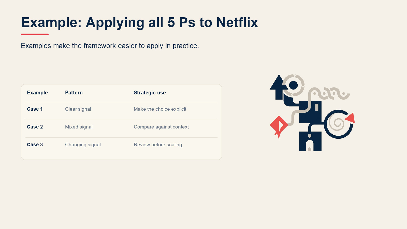 Example: Applying all 5 Ps to Netflix visual for Mintzberg's 5 Ps of Strategy: Plan, Ploy, Pattern, Position, Perspective