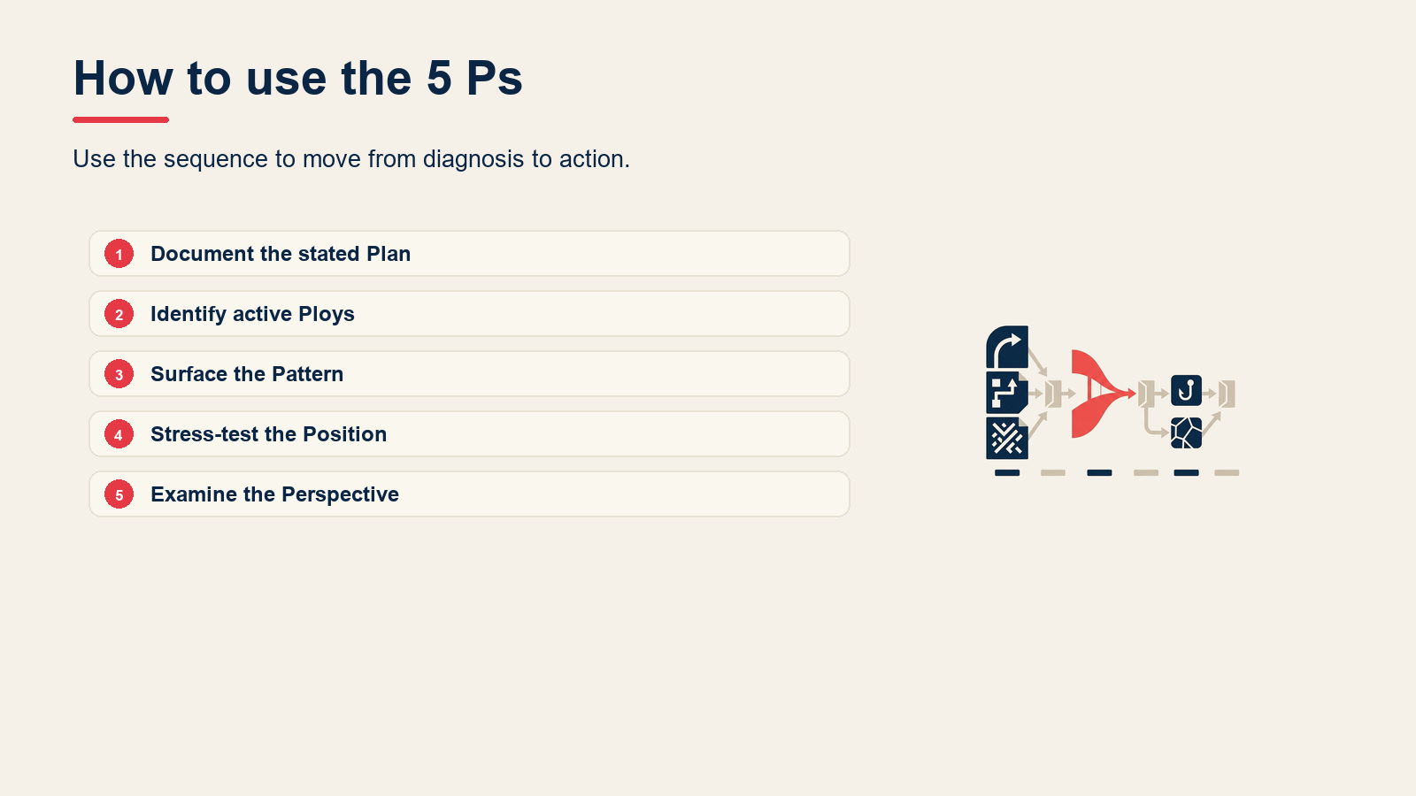 How to use the 5 Ps visual for Mintzberg's 5 Ps of Strategy: Plan, Ploy, Pattern, Position, Perspective