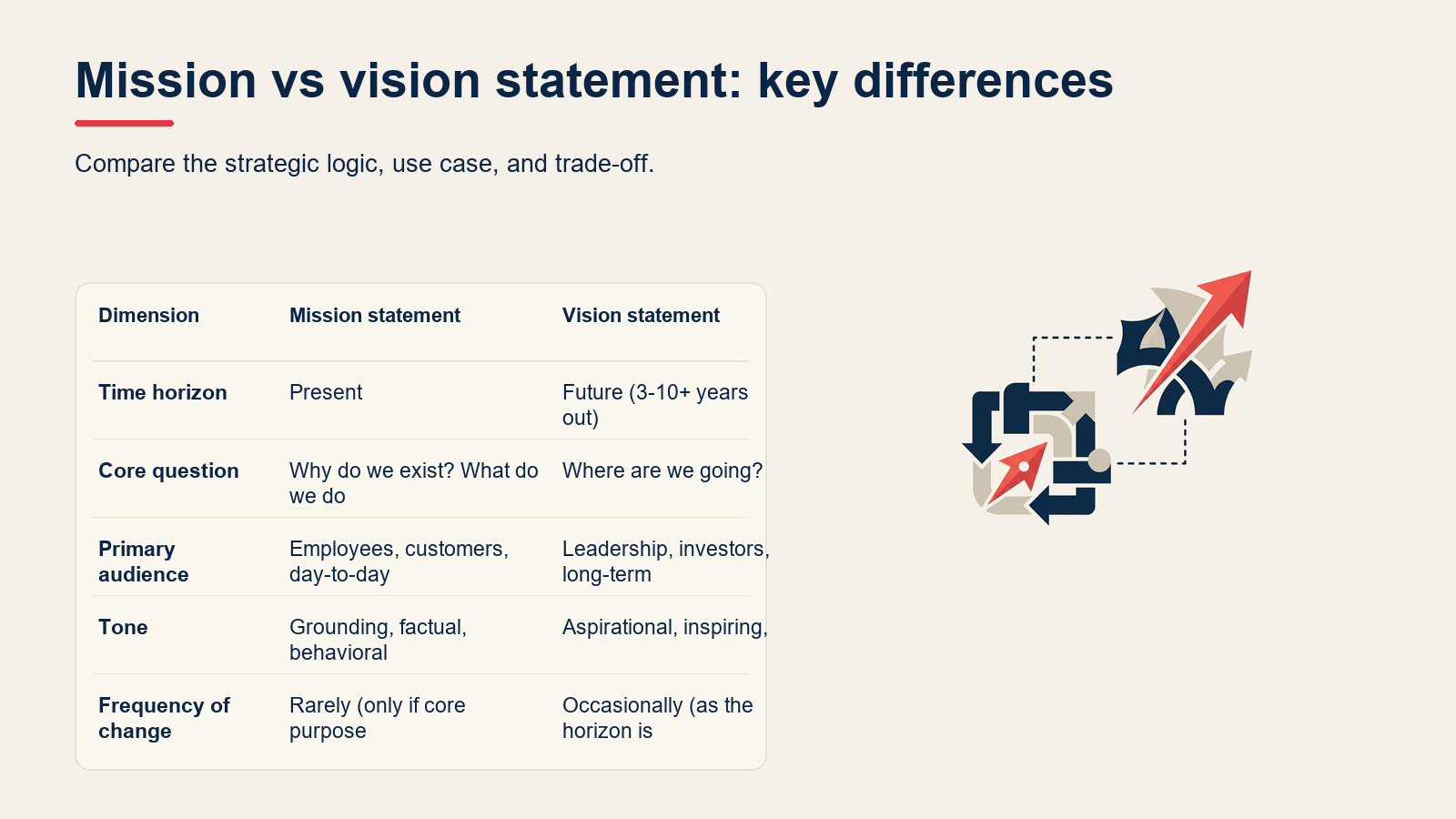 Mission vs vision statement: key differences visual for Mission vs Vision Statement: Differences and Examples