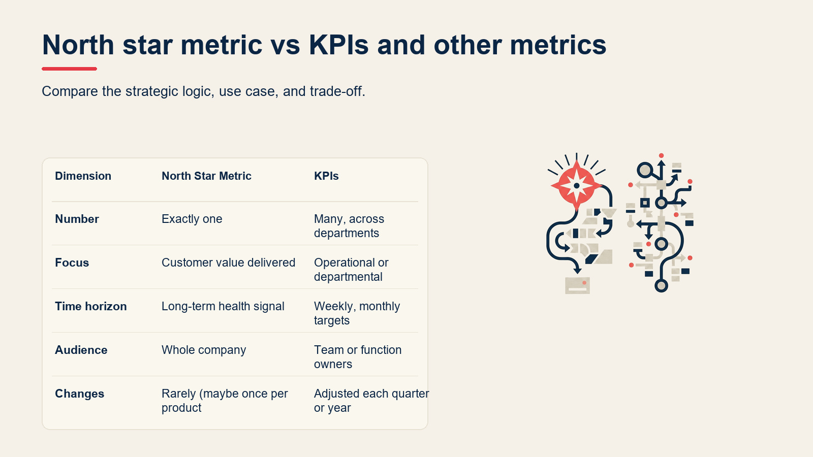 North star metric vs KPIs and other metrics visual for North Star Metric: How to Choose Yours (With Examples)