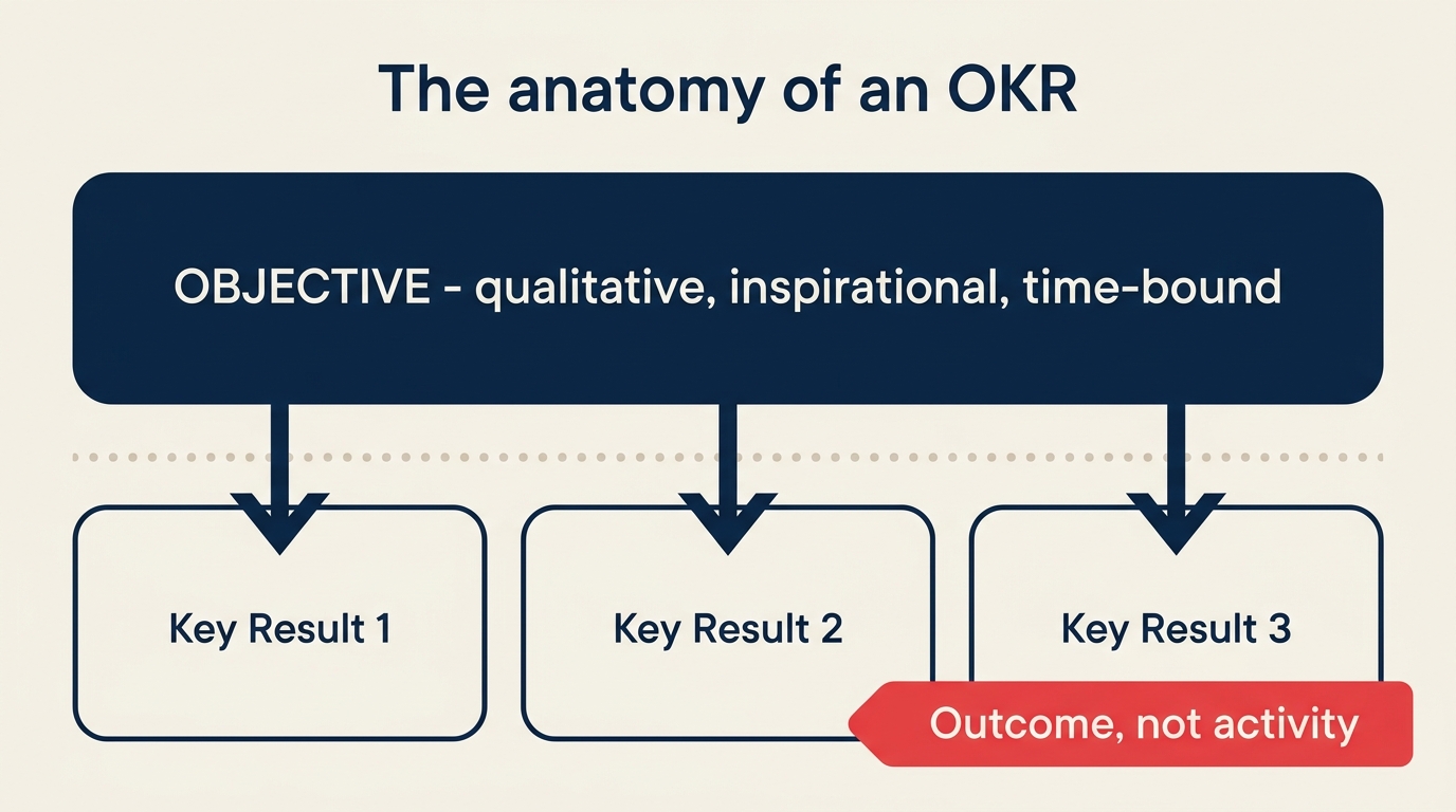 Anatomy of an OKR with one inspirational objective and three measurable key results below it