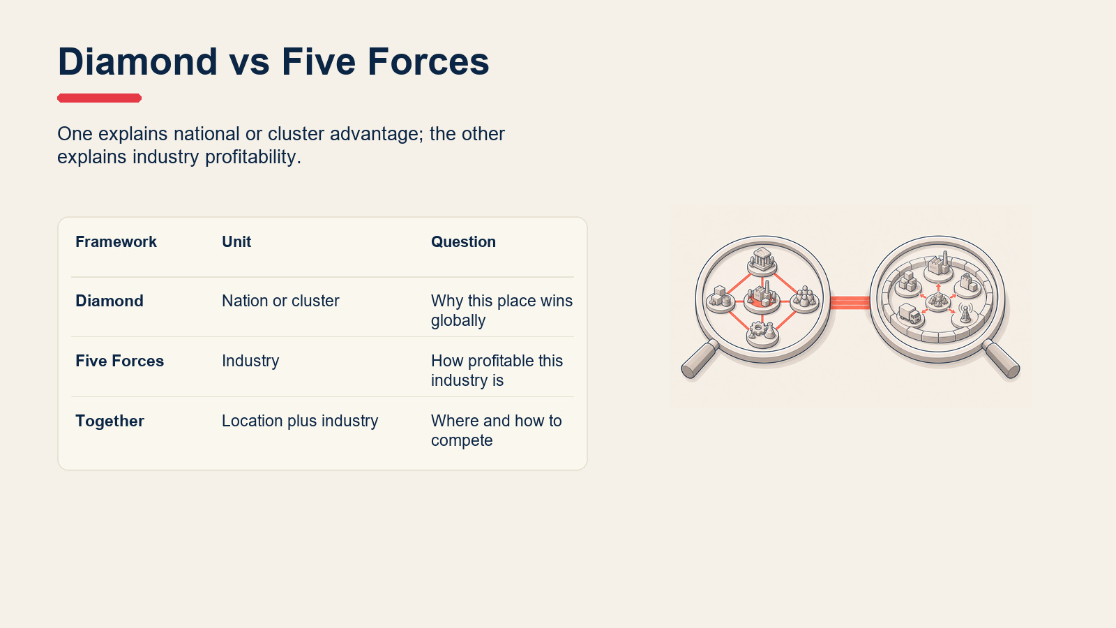 Comparison table showing how Porter's Diamond differs from Porter's Five Forces.