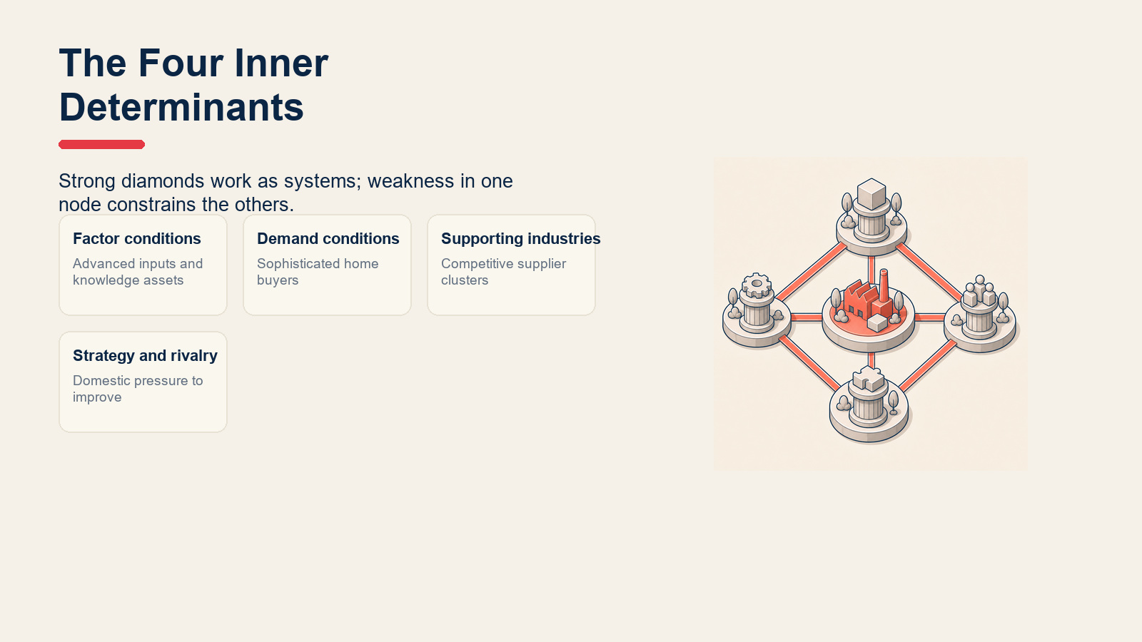 Framework cards for the four inner determinants of Porter's Diamond Model.