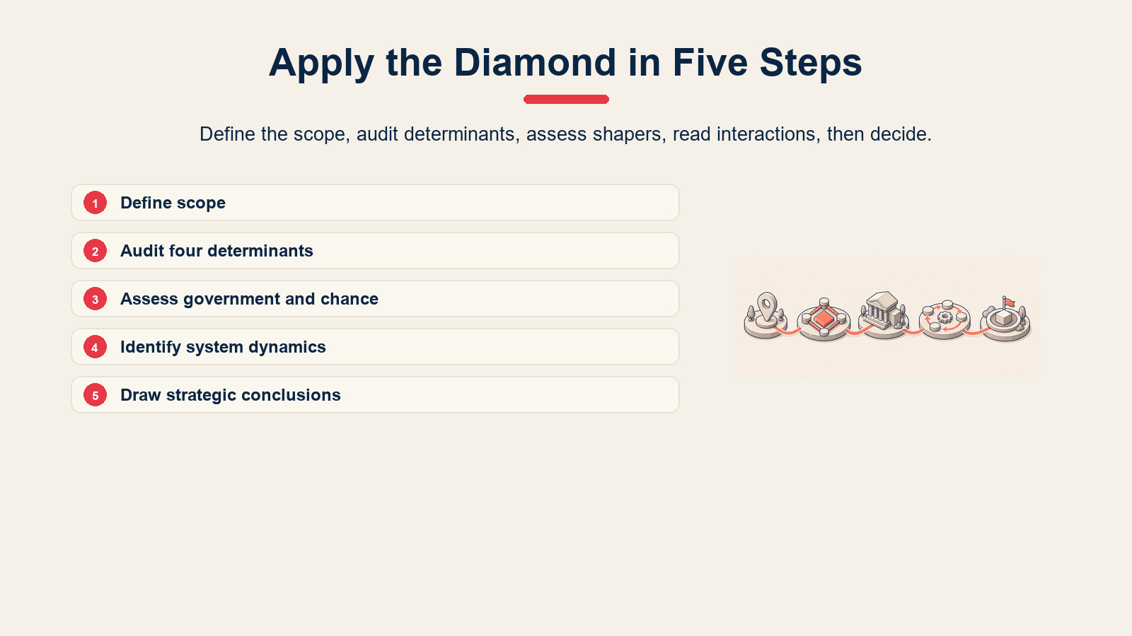 Five-step process for applying Porter's Diamond Model.