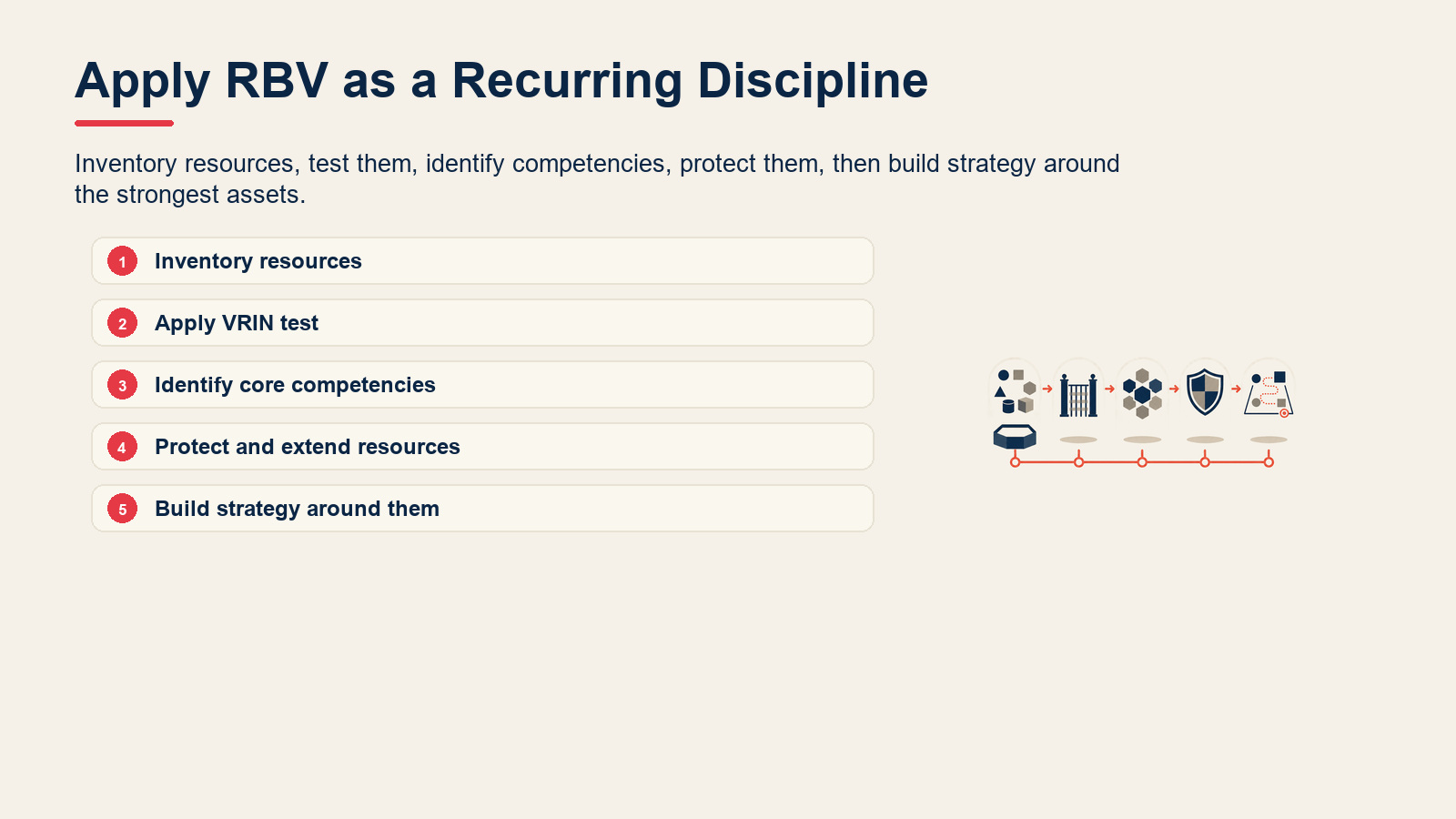 Five-step process for applying the resource-based view.
