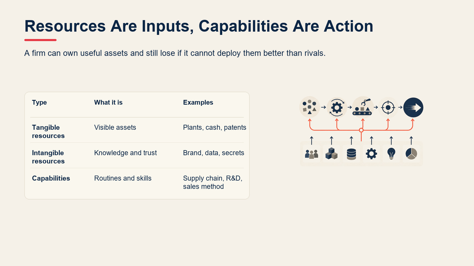 Comparison table explaining resources versus capabilities in RBV.