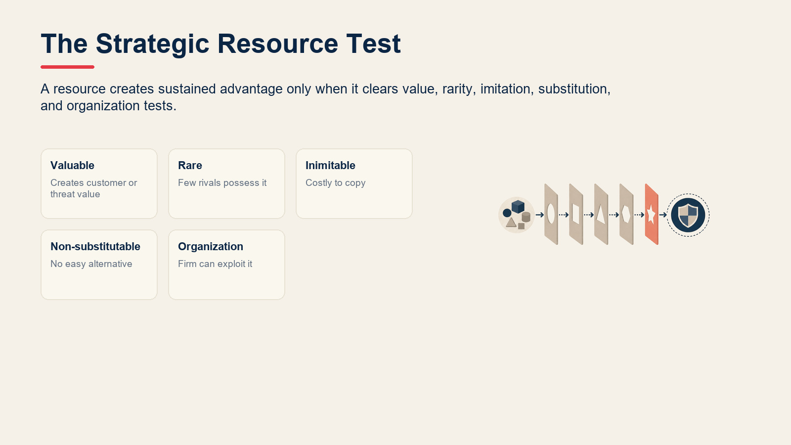 Framework cards for the VRIN and VRIO strategic resource tests.