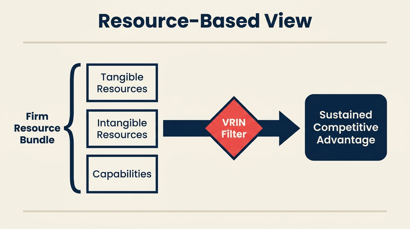 Resource-based view diagram showing bundle of firm resources and capabilities filtered through VRIN criteria into sustained competitive advantage