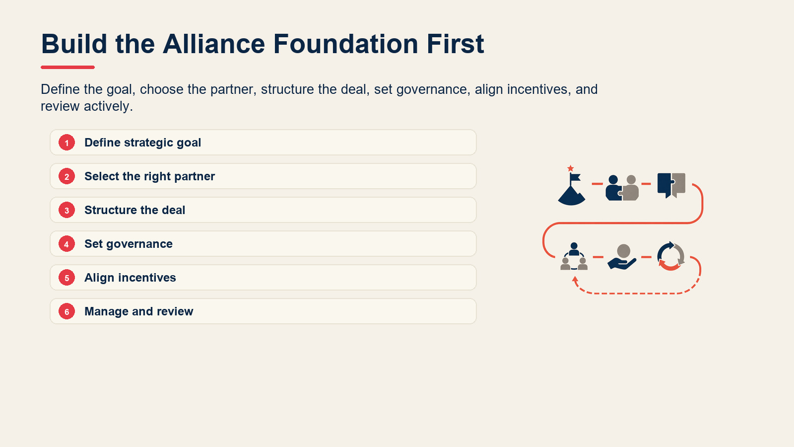 Six-step process for building a strategic alliance.