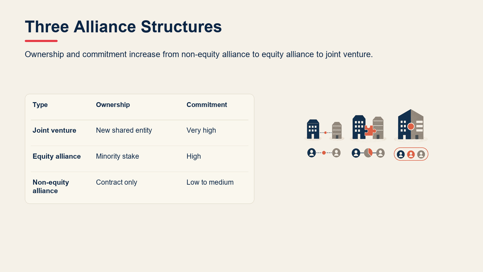 Comparison table of joint ventures, equity alliances, and non-equity alliances.