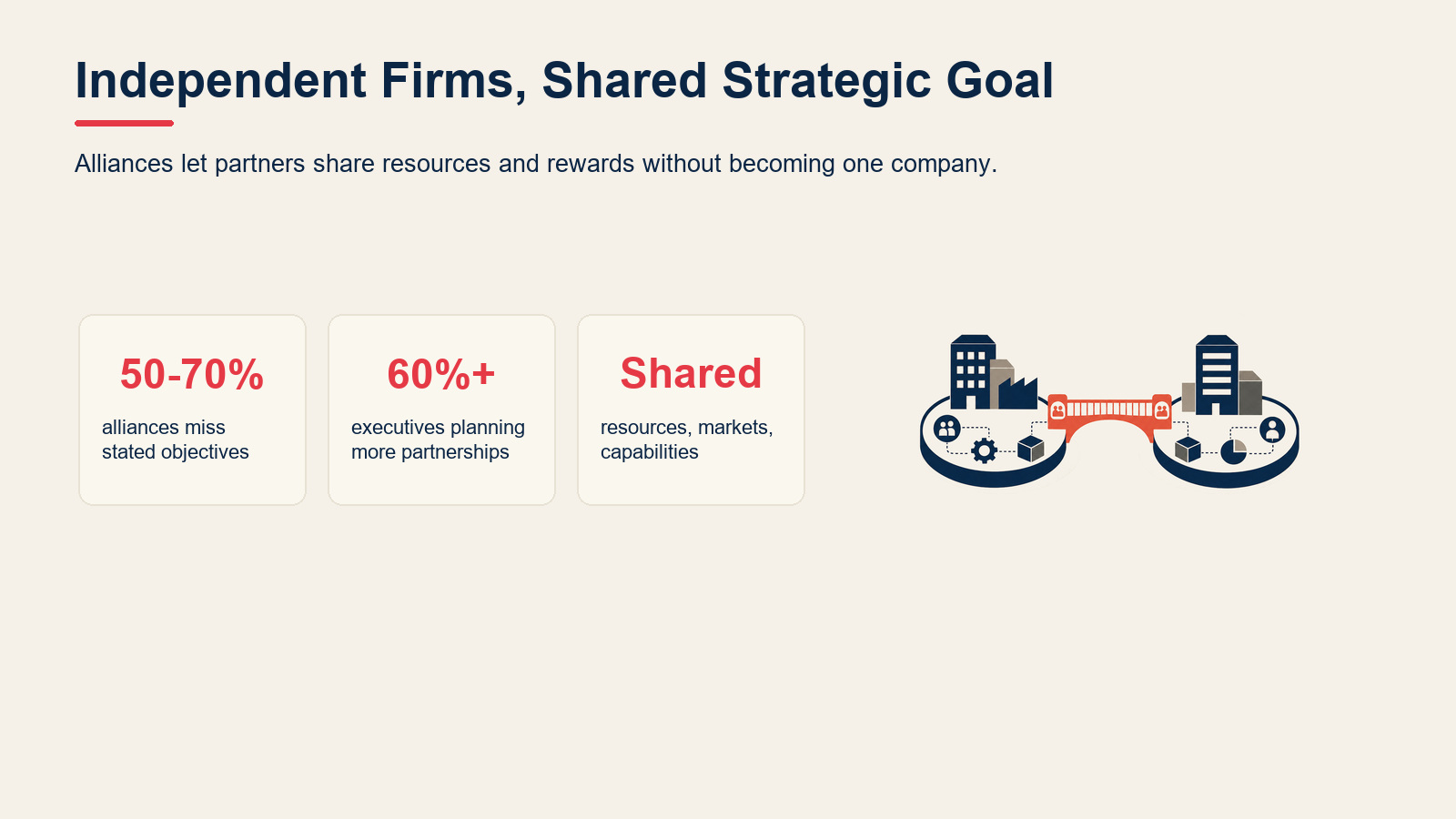 Strategic alliance key facts showing failure risk, partnership growth, and shared resources.