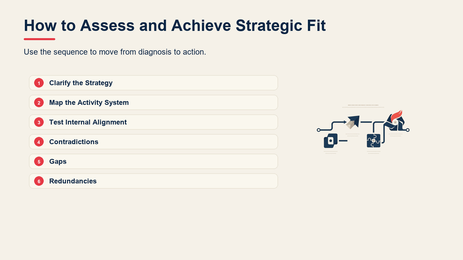 How to Assess and Achieve Strategic Fit visual for Strategic Fit: What It Is and How to Achieve It (With Examples)