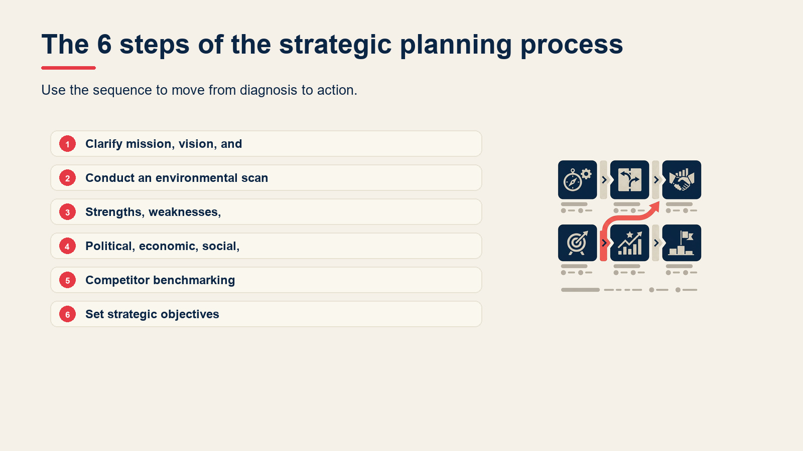 The 6 steps of the strategic planning process visual for Strategic Planning Process: The 6 Steps Explained (With Examples)