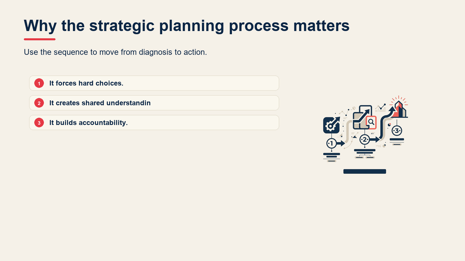 Why the strategic planning process matters visual for Strategic Planning Process: The 6 Steps Explained (With Examples)