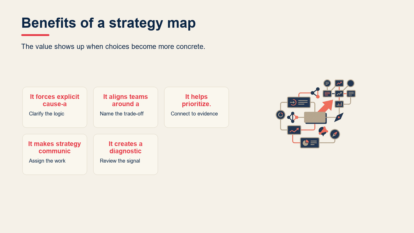 Benefits of a strategy map visual for Strategy Map: How to Visualize Your Strategy (With Examples)