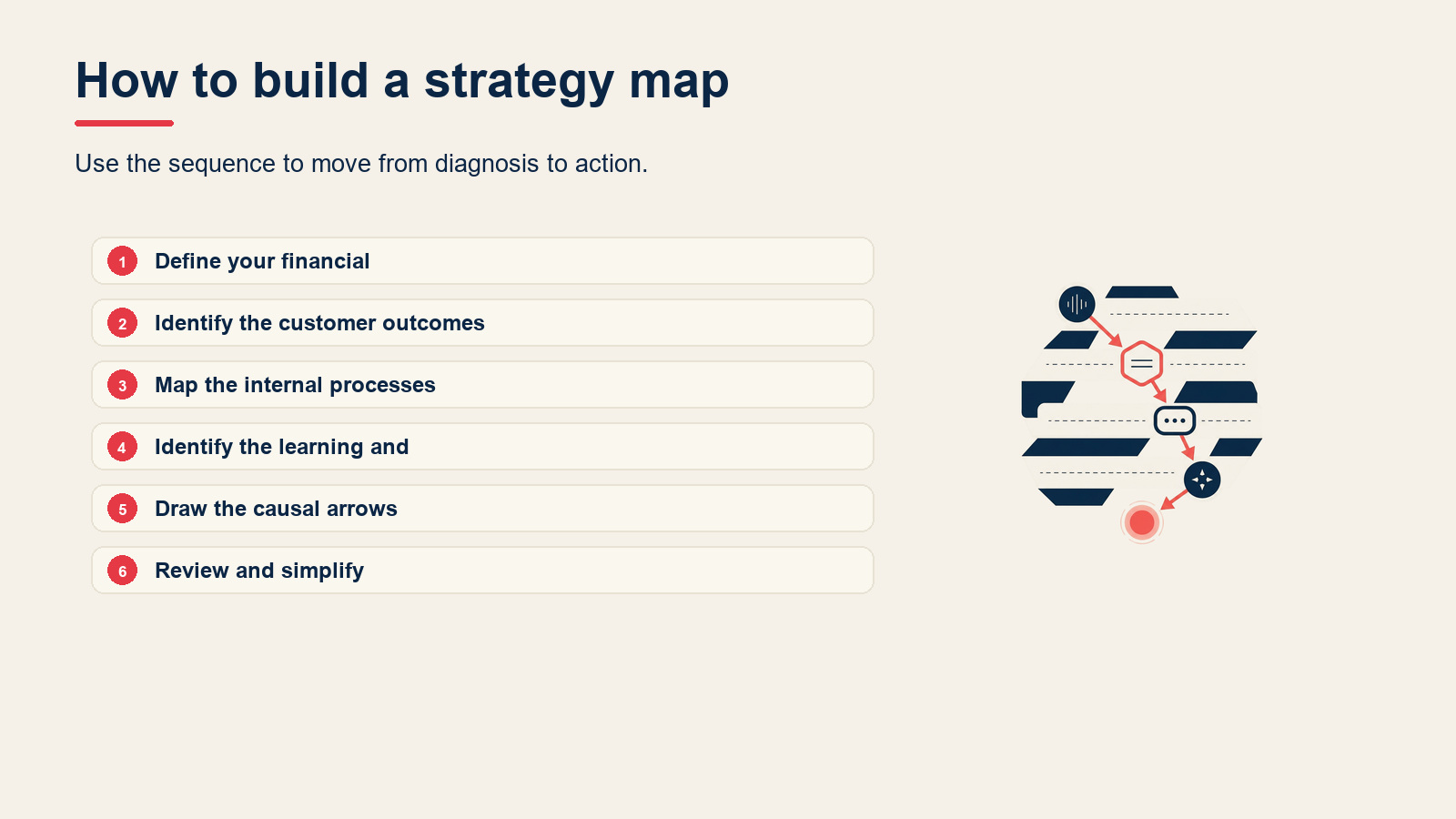 How to build a strategy map visual for Strategy Map: How to Visualize Your Strategy (With Examples)