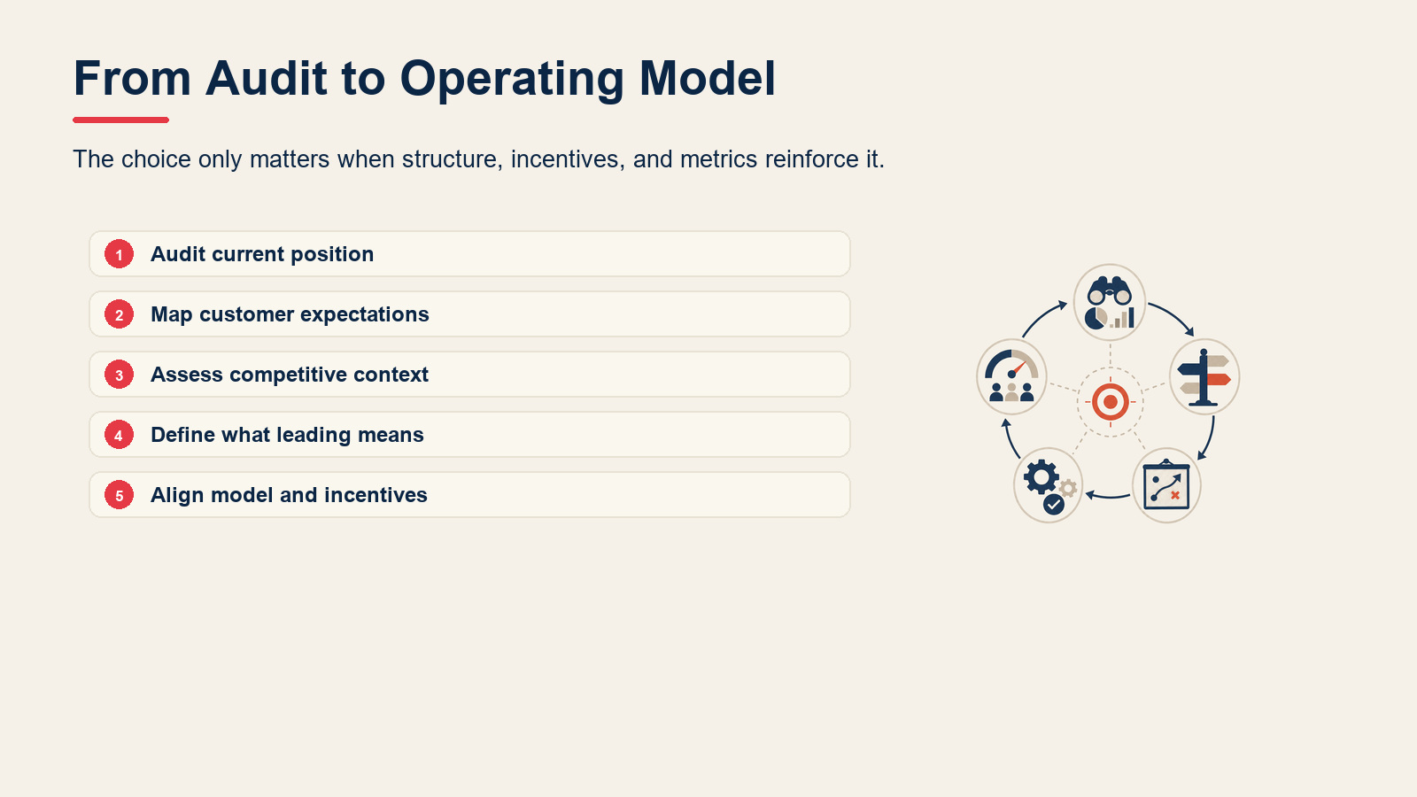 Five-step process for choosing and operationalizing a value discipline.