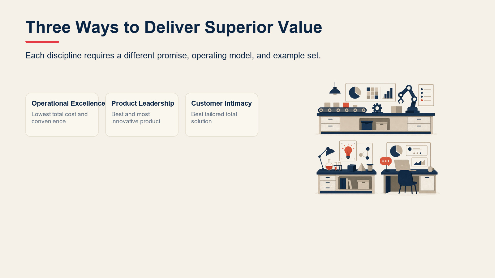 Three value disciplines shown as operational excellence, product leadership, and customer intimacy.