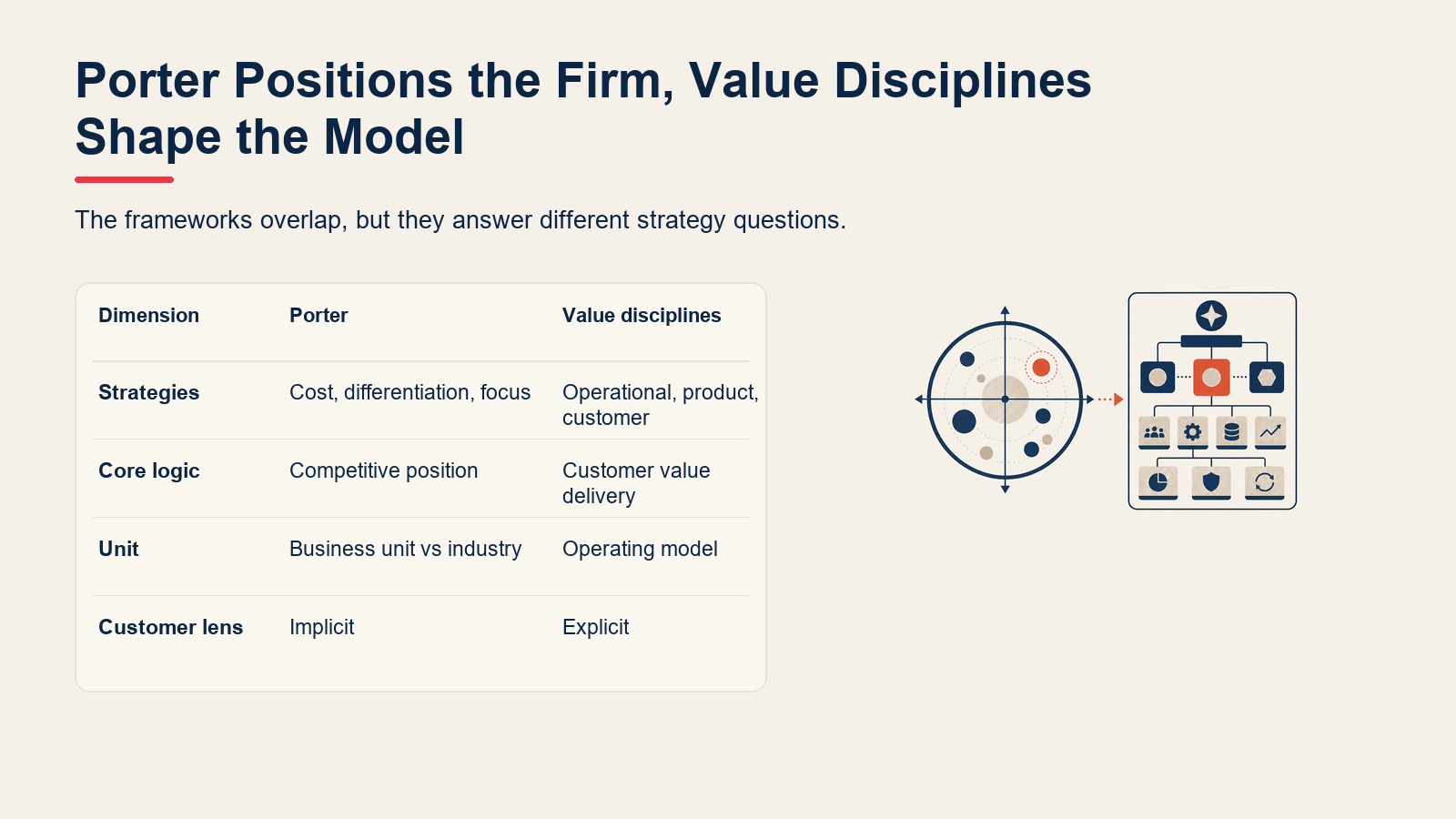 Comparison table showing differences between Porter's generic strategies and value disciplines.