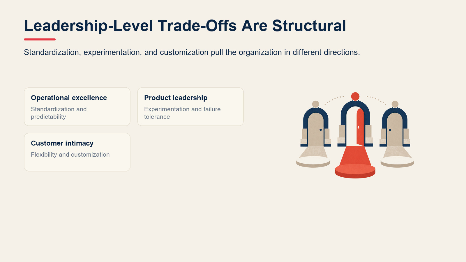 Decision cards explaining why a company must choose one value discipline to lead on.