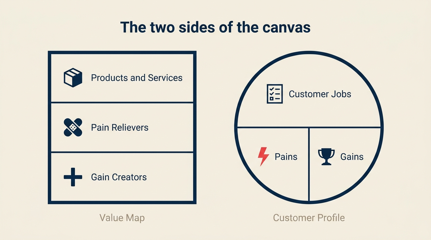 Value proposition canvas with customer profile circle on the right and value map square on the left