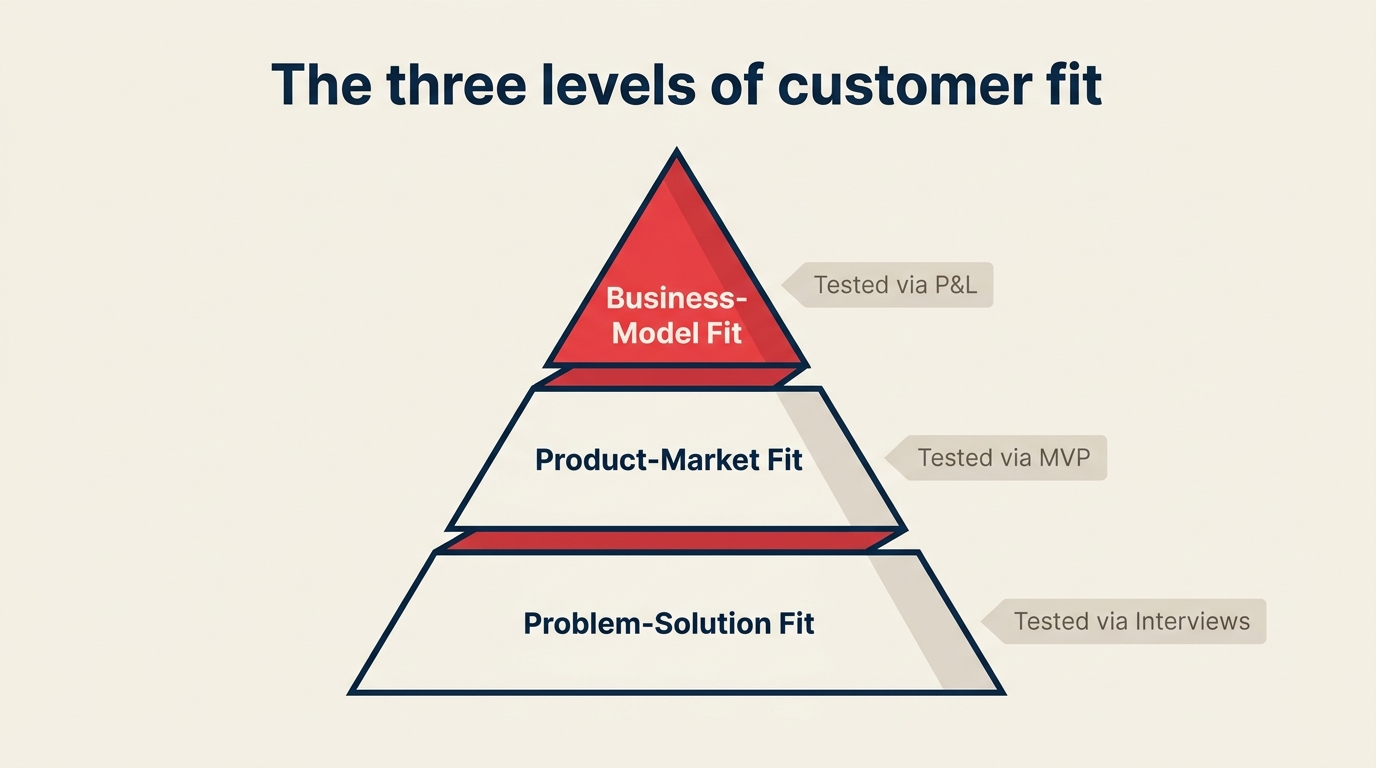 Three levels of fit: problem-solution fit, product-market fit, business-model fit