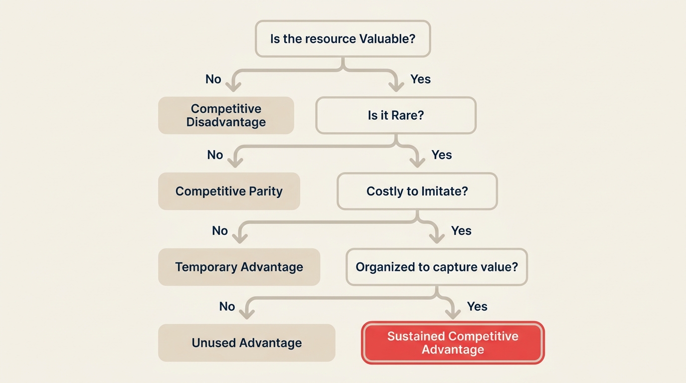VRIO decision tree mapping answers to competitive advantage outcomes