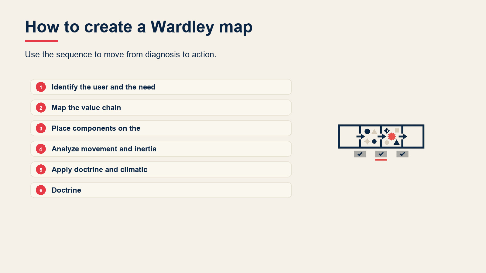 How to create a Wardley map visual for Wardley Mapping: How to Map Your Strategy