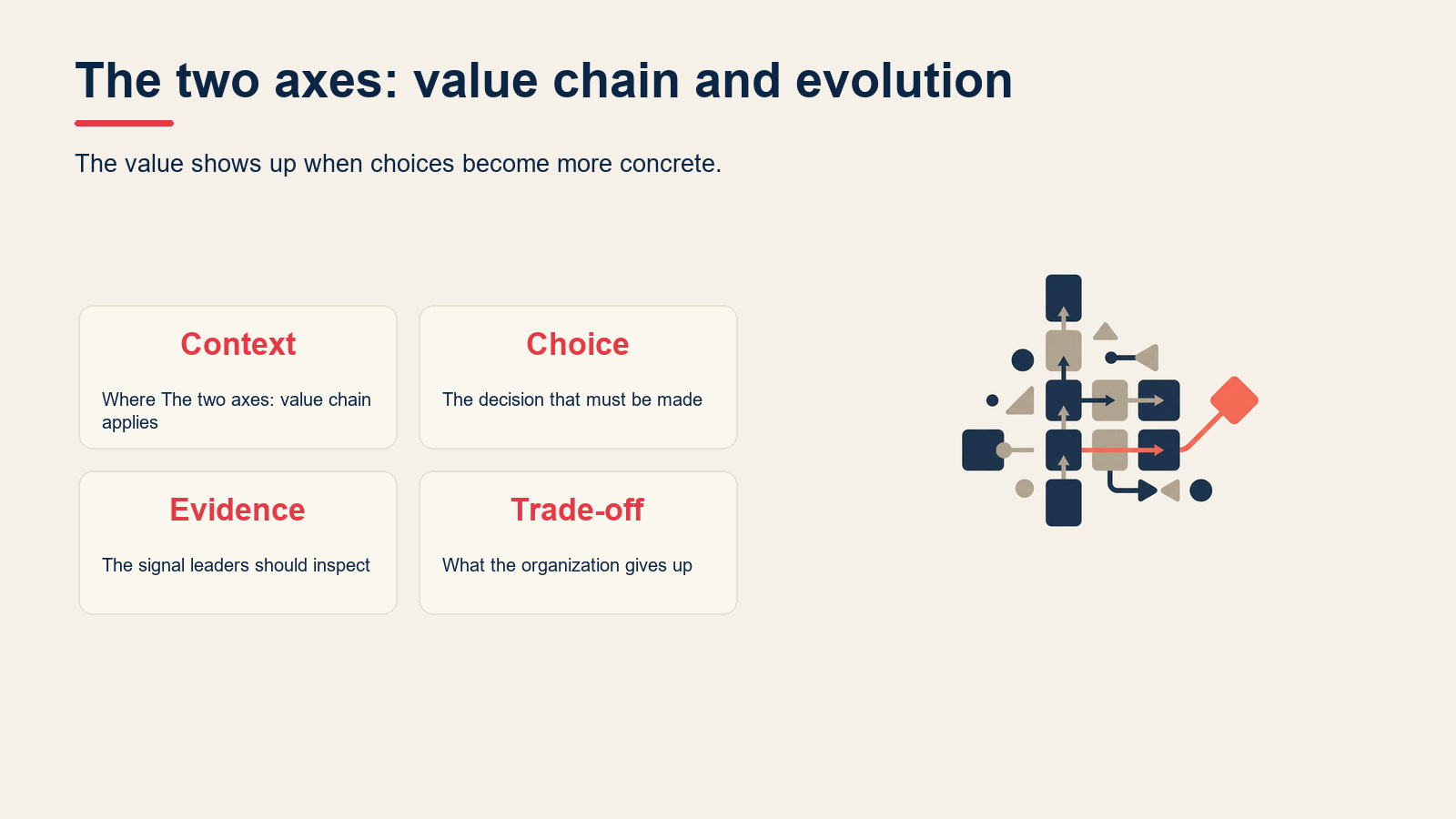 The two axes: value chain and evolution visual for Wardley Mapping: How to Map Your Strategy