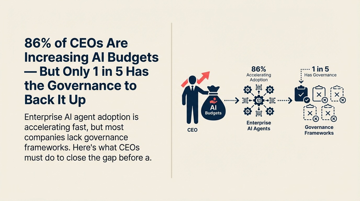 86% of CEOs Are Increasing AI Budgets — But Only 1 in 5 Has the Governance to Back It Up