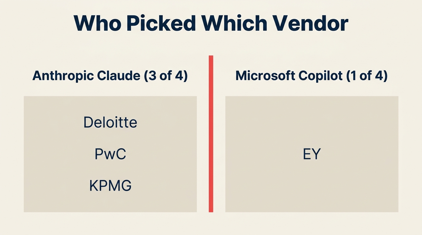 Vendor split diagram showing Anthropic Claude chosen by 3 of 4 Big Four firms versus Microsoft Copilot chosen by 1