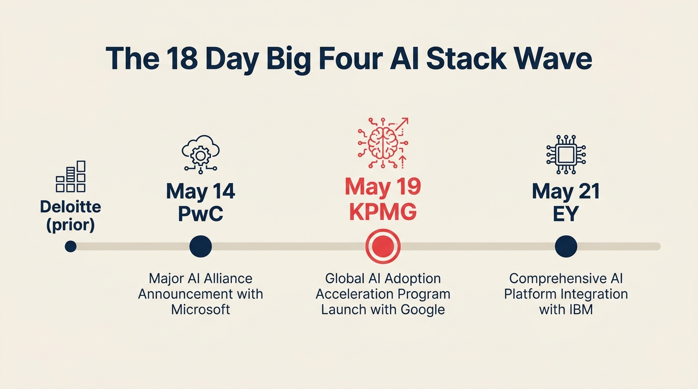 Timeline showing the 4 Big Four firms picking an AI stack between May 4 and May 21, 2026