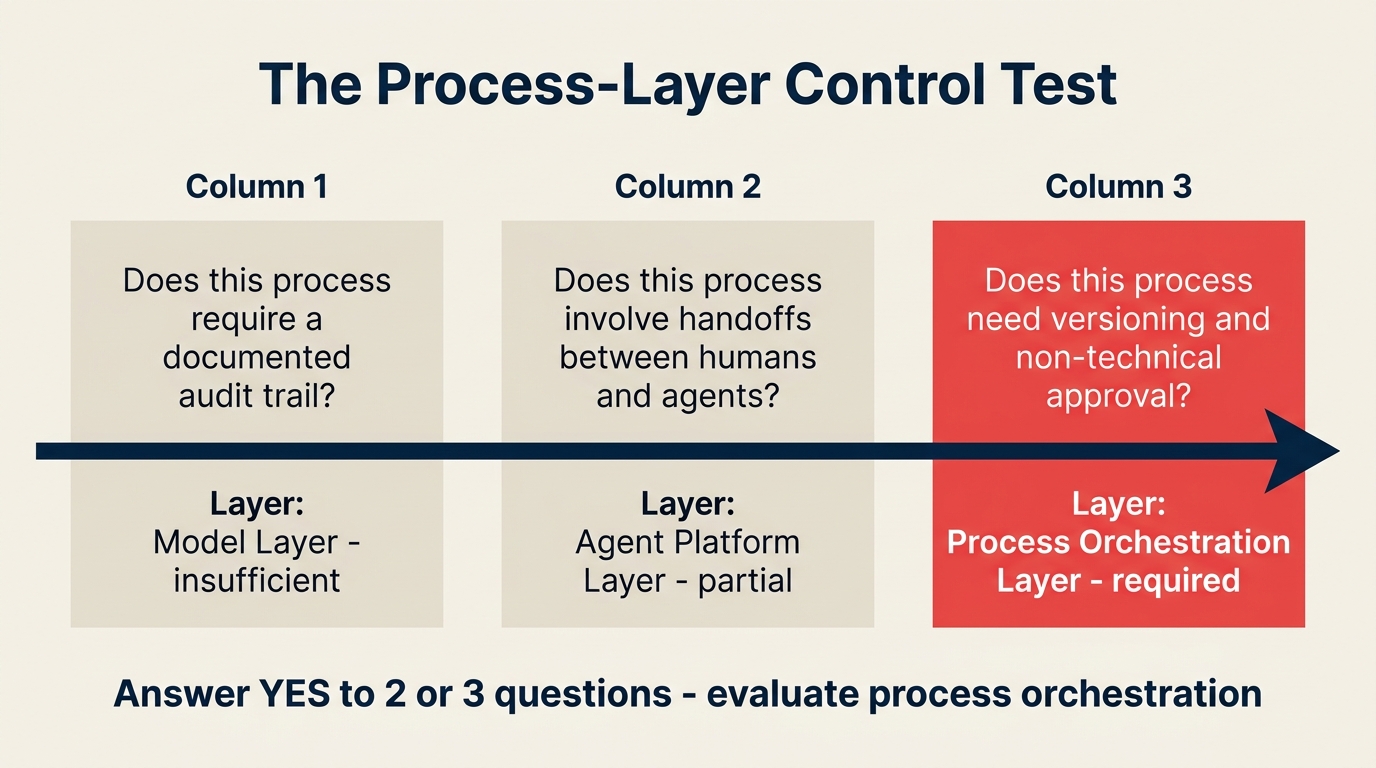 The Process-Layer Control Test - three questions that map governance to the right layer
