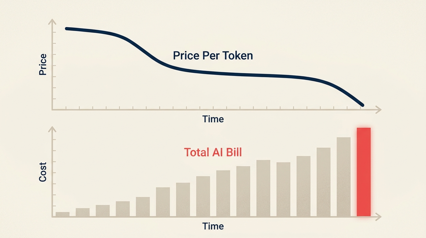 Enterprise AI costs rising chart showing falling token price versus rising total AI bill