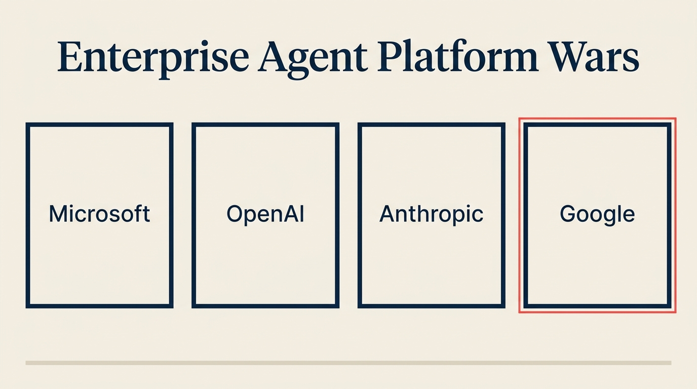 Google Antigravity 2.0 enterprise agent platform entering the four-way race alongside Microsoft, OpenAI, and Anthropic