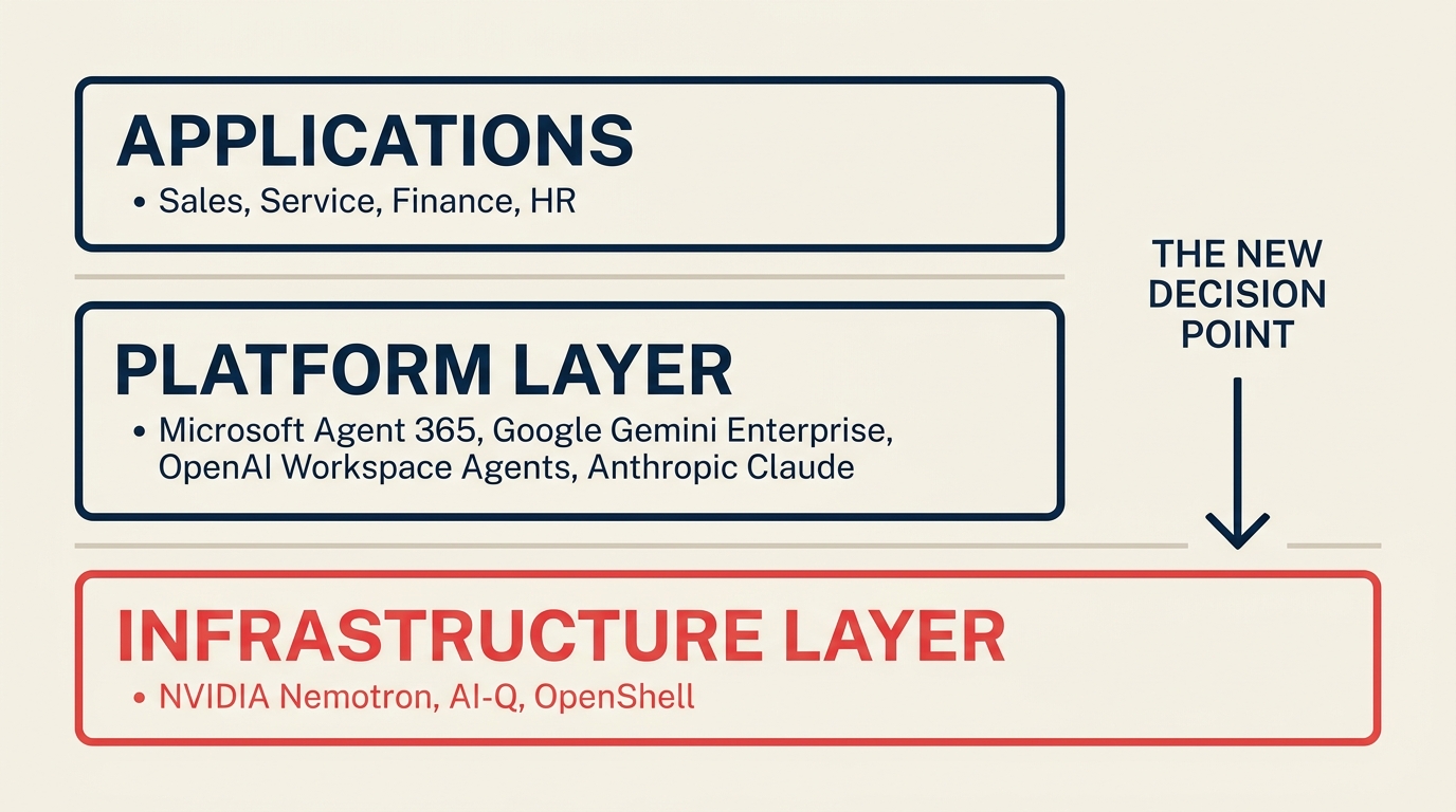 The two-tier agent stack: NVIDIA infrastructure under Microsoft, Google, OpenAI, and Anthropic platforms