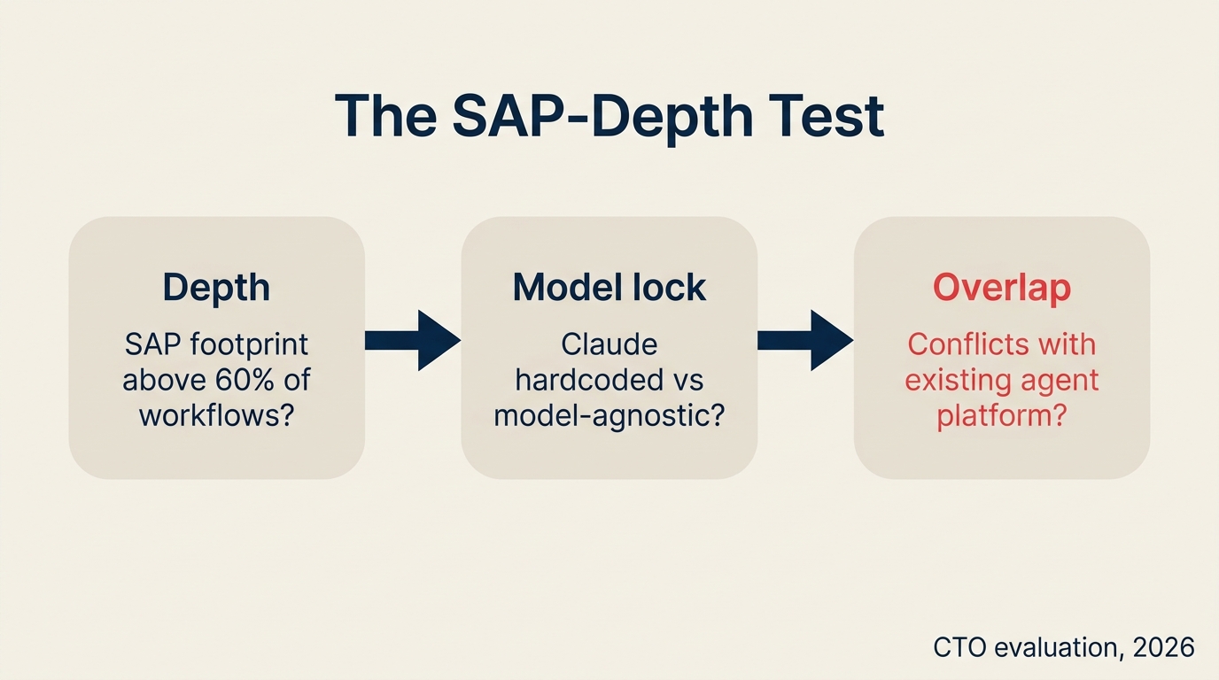 Three-question CTO framework for evaluating SAP Joule against horizontal agent platforms
