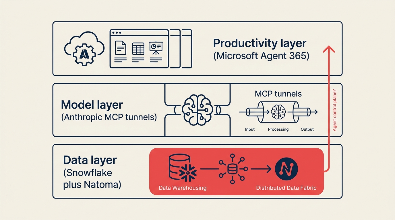 Diagram of three MCP control plane layers with Snowflake plus Natoma highlighting the data layer