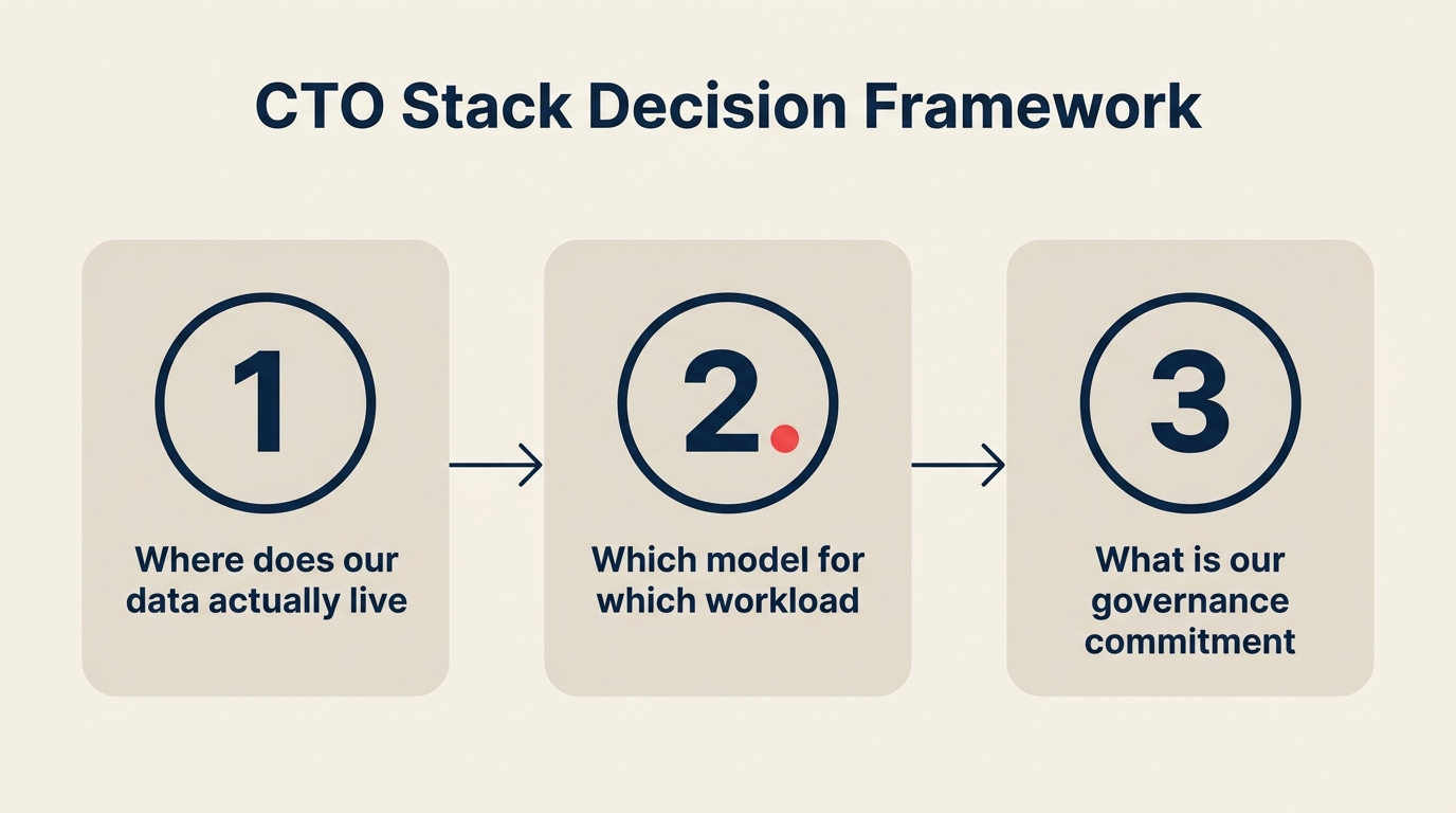 Three-question CTO stack decision framework using data gravity test for enterprise AI architecture