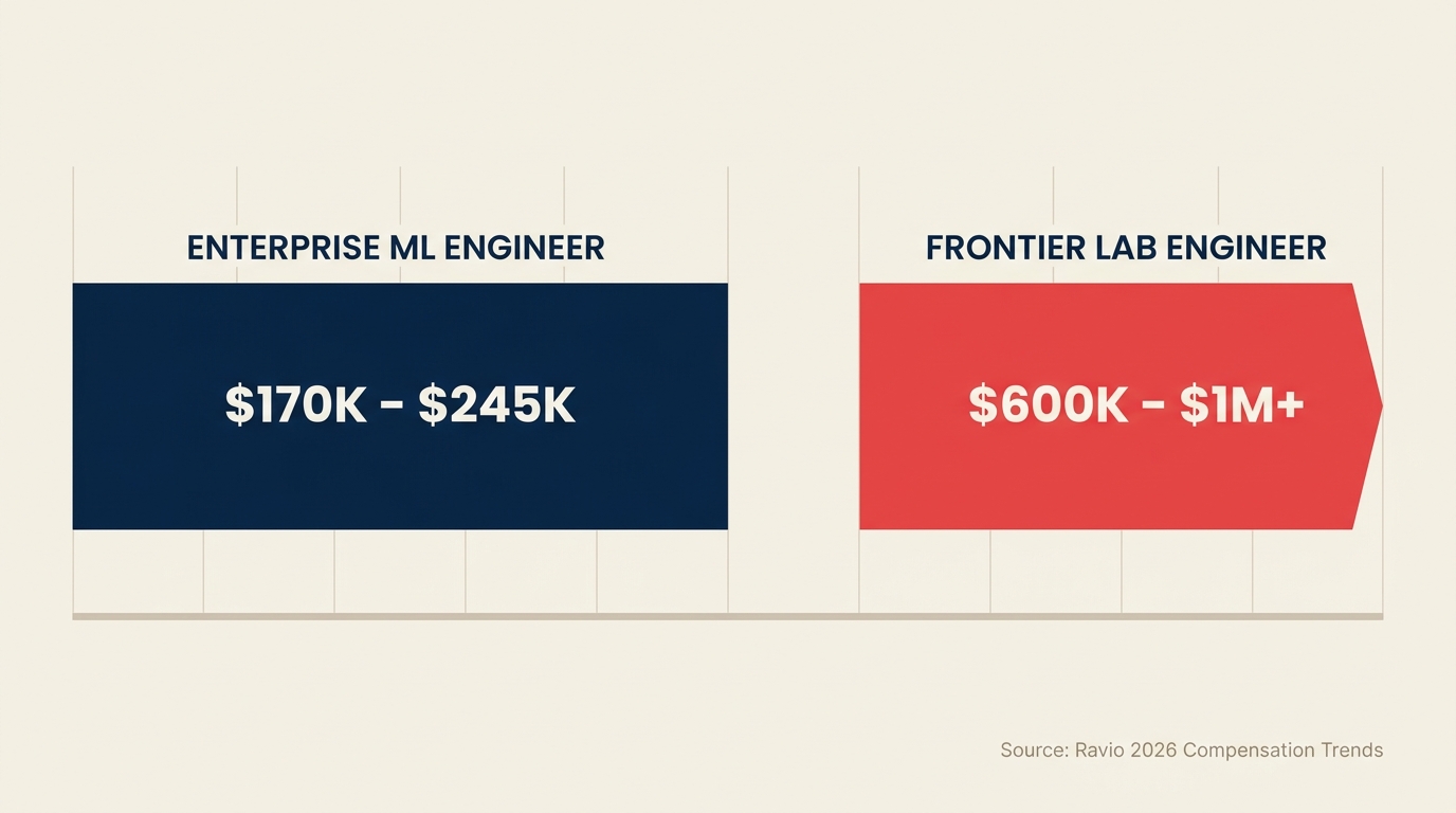 Two-bar comparison of enterprise AI engineer pay at 170K to 245K versus frontier lab pay at 600K to 1M plus