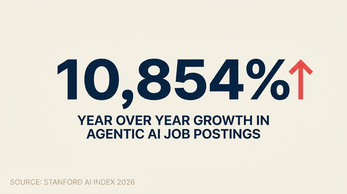 Agentic-AI job postings grew 10,854% year-over-year while junior dev roles contracted