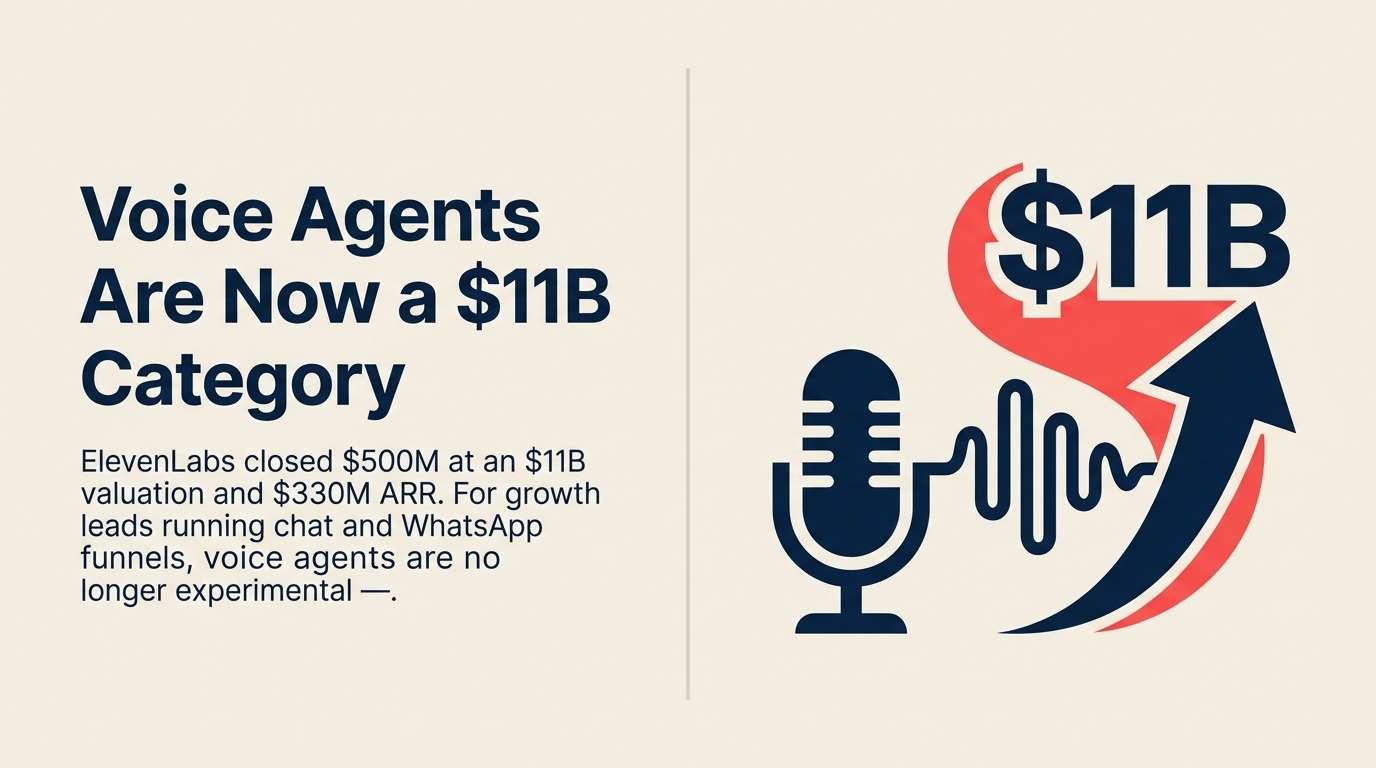 Voice Agents Are Now a $11B Category: How Growth Leads Should Evaluate Adding Voice to Their Conversational Stack