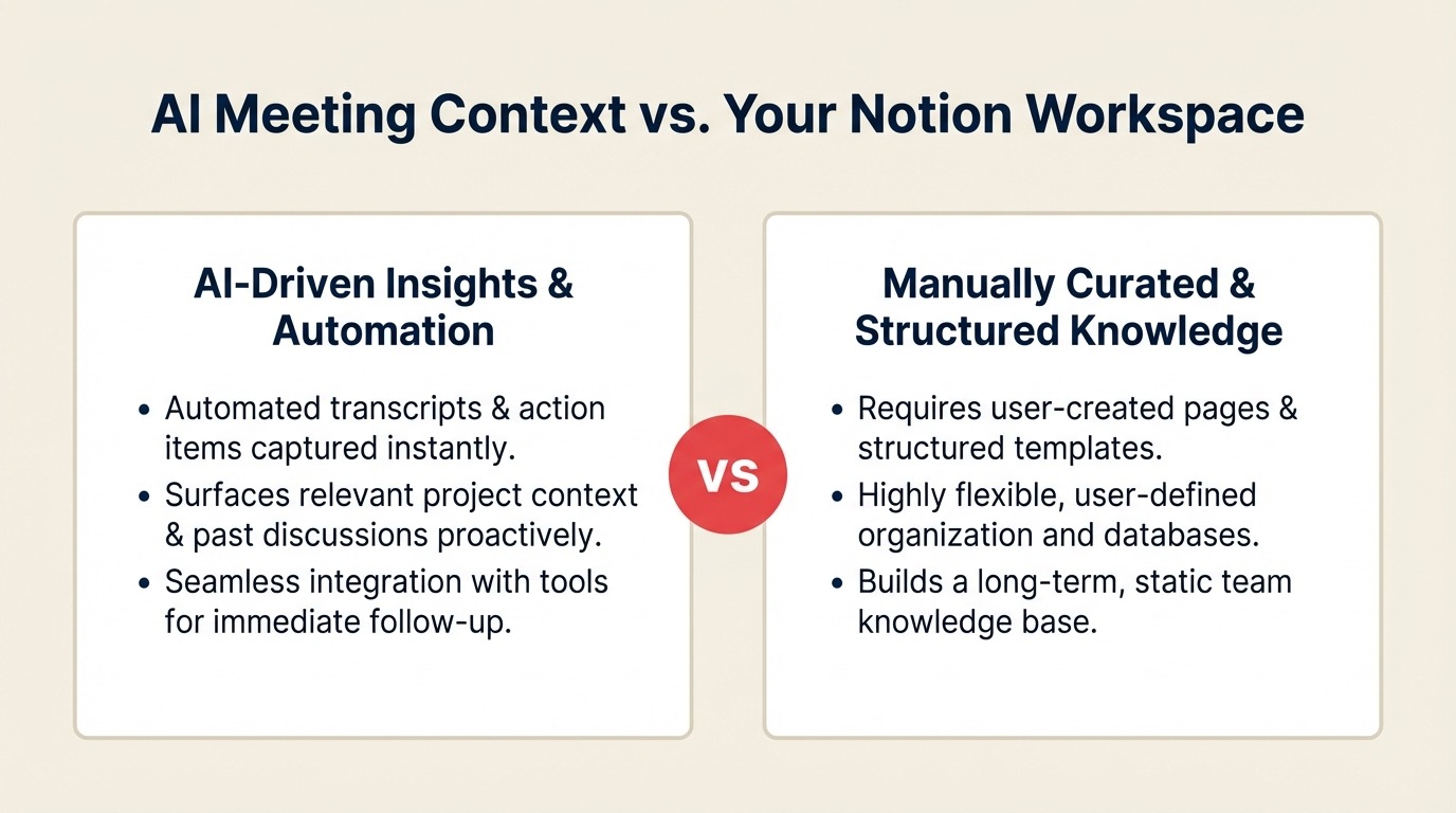 AI Meeting Context vs. Your Notion Workspace: Do Teams Actually Need Both in 2026?