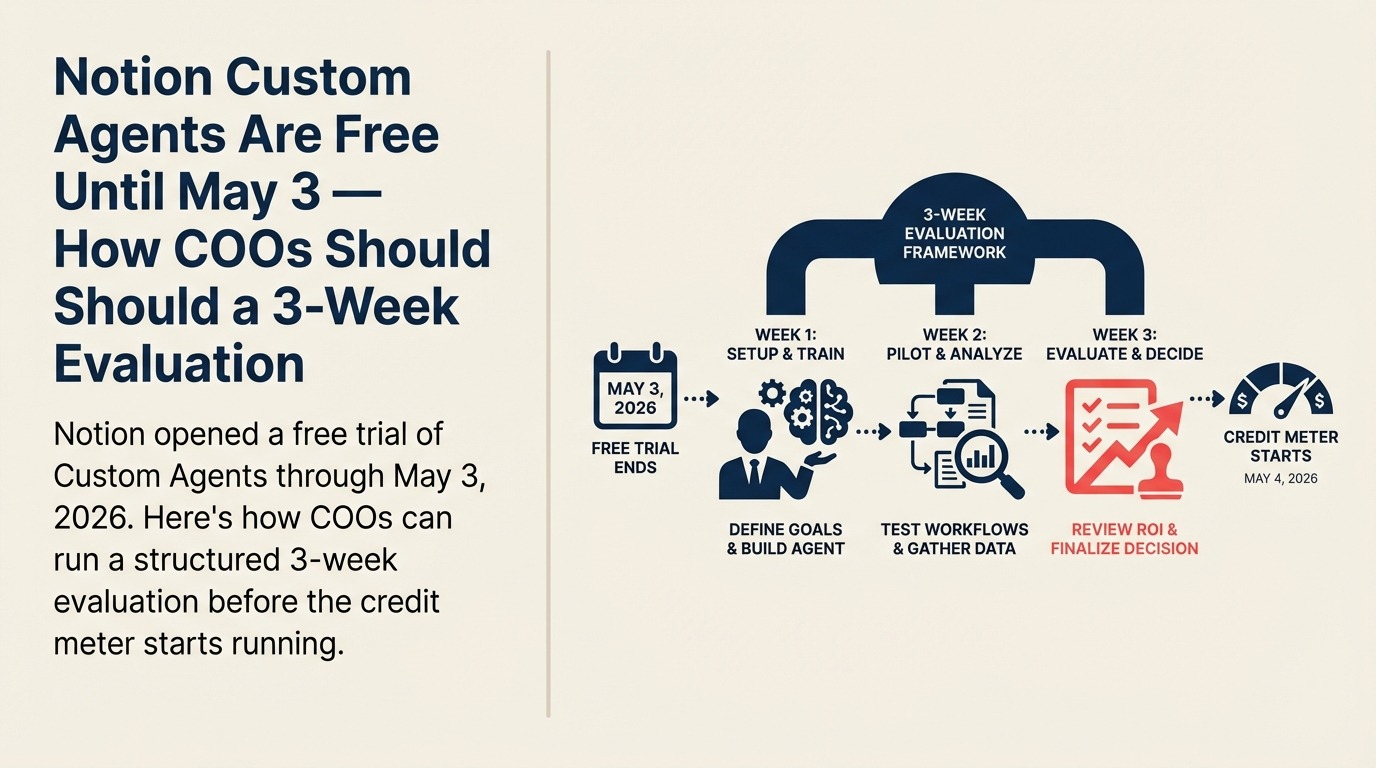Notion Custom Agents Are Free Until May 3 — How COOs Should Run a 3-Week Evaluation