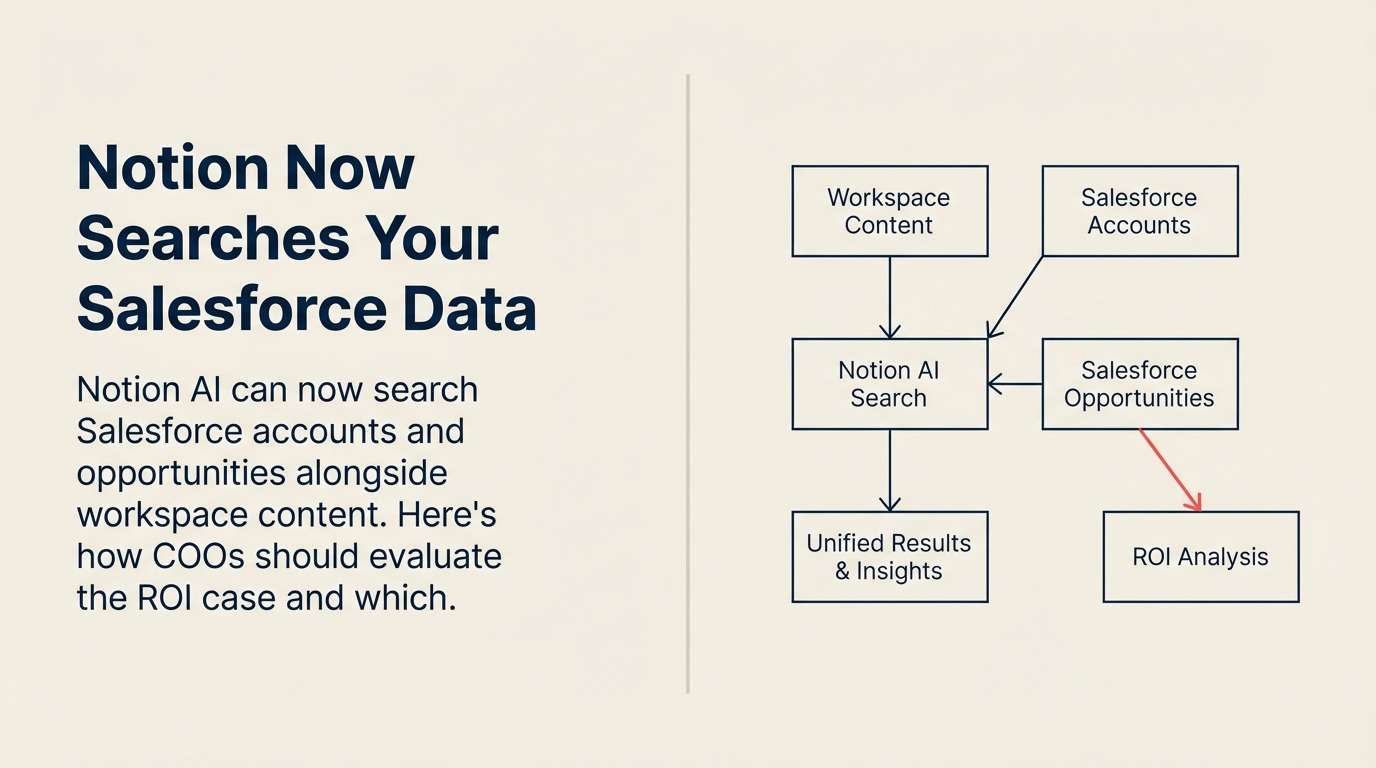 Notion Now Searches Your Salesforce Data: What Cross-Tool AI Means for How Operations Teams Work