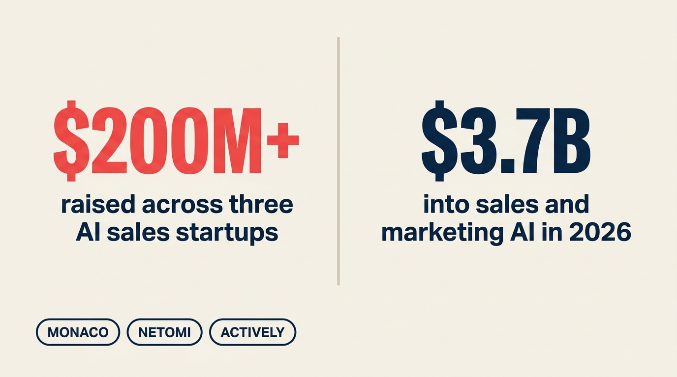 Over $200 million raised across Monaco, Netomi, and Actively as 2026 AI go-to-market funding tops $3.7 billion