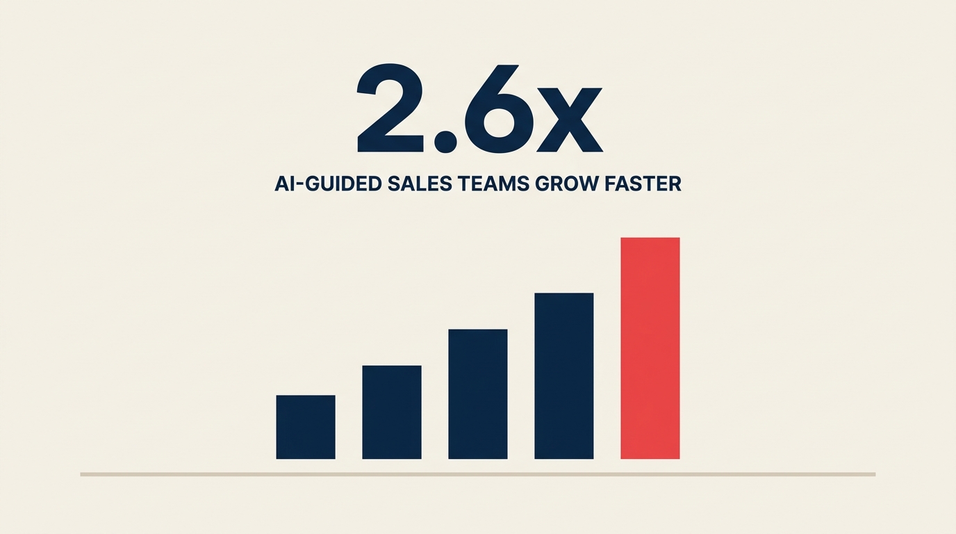 AI sales productivity data showing 2.6x commercial growth for teams using AI-enabled next best actions