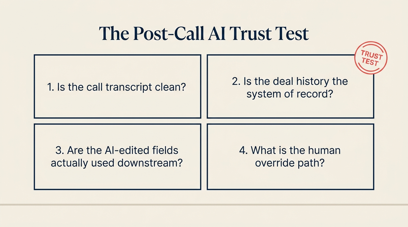 Diagram of the four-question Post-Call AI Trust Test for RevOps: transcript trust, system of record, downstream field use, override path