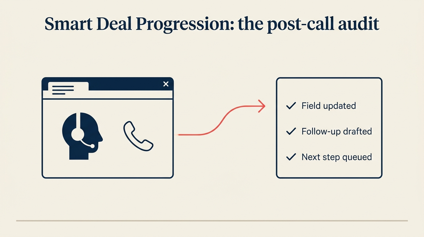 HubSpot Smart Deal Progression post-call CRM automation diagram for RevOps audit