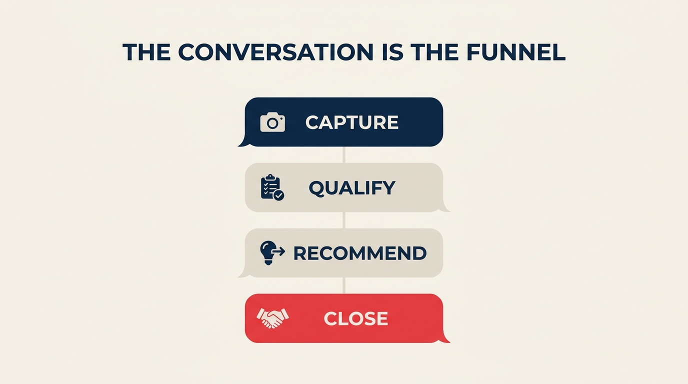 The conversation is the funnel: capture, qualify, recommend, and close inside one chat thread